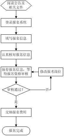 云南省2012年公务员考试报名的基本流程