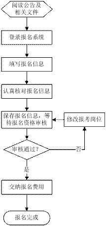 云南省2013年度考试录用公务员报名基本流程图