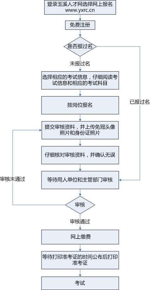 2014年玉溪市江川县事业单位公开招聘报名基本流程