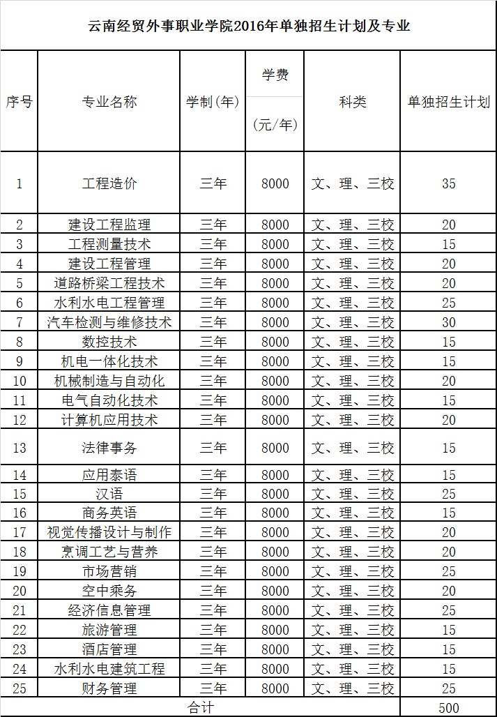 云南省高考招生院校及招生简章  学校名称:云南经贸外事职业学院 学校