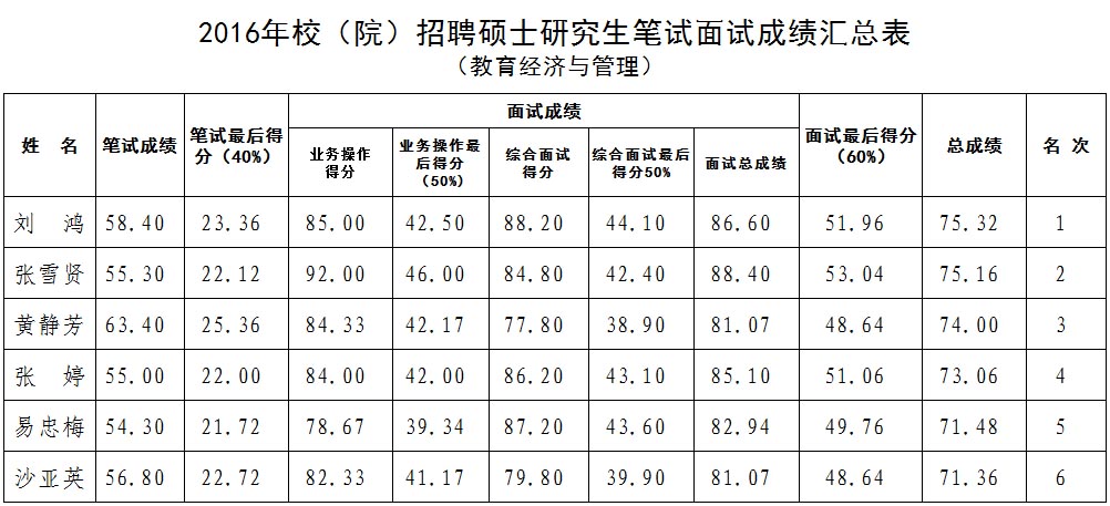 中共云南省委党校 云南行政学院2016年招聘综合成绩