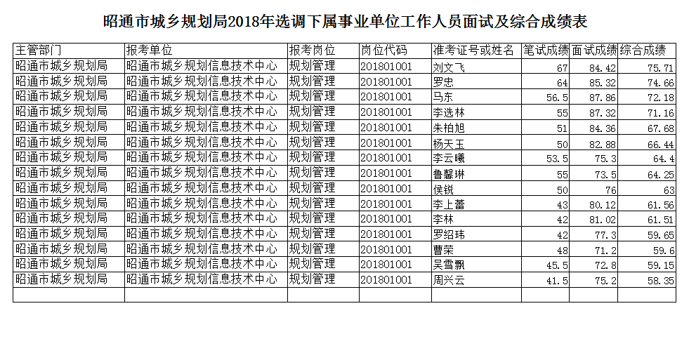 云南昭通人口表_2015年云南昭通市公务员资格复审第二次递补人员名单