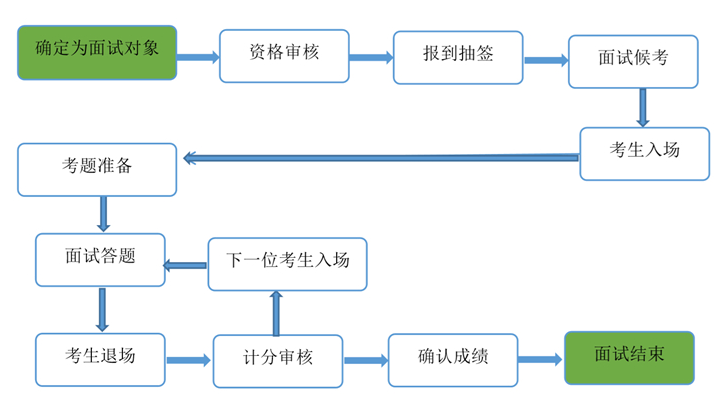 招聘面试流程图_下面是某机构人才招聘面试流程图,请用简洁的文字将流程表数出来,不超过80字 ... 无忧题库(5)