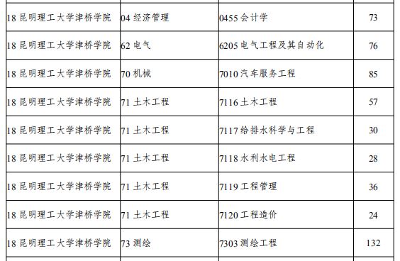 2020年專升本線上第一次征集的專業計劃