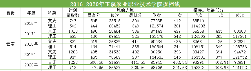 2016-2020三年制专科(普高)提档线.png