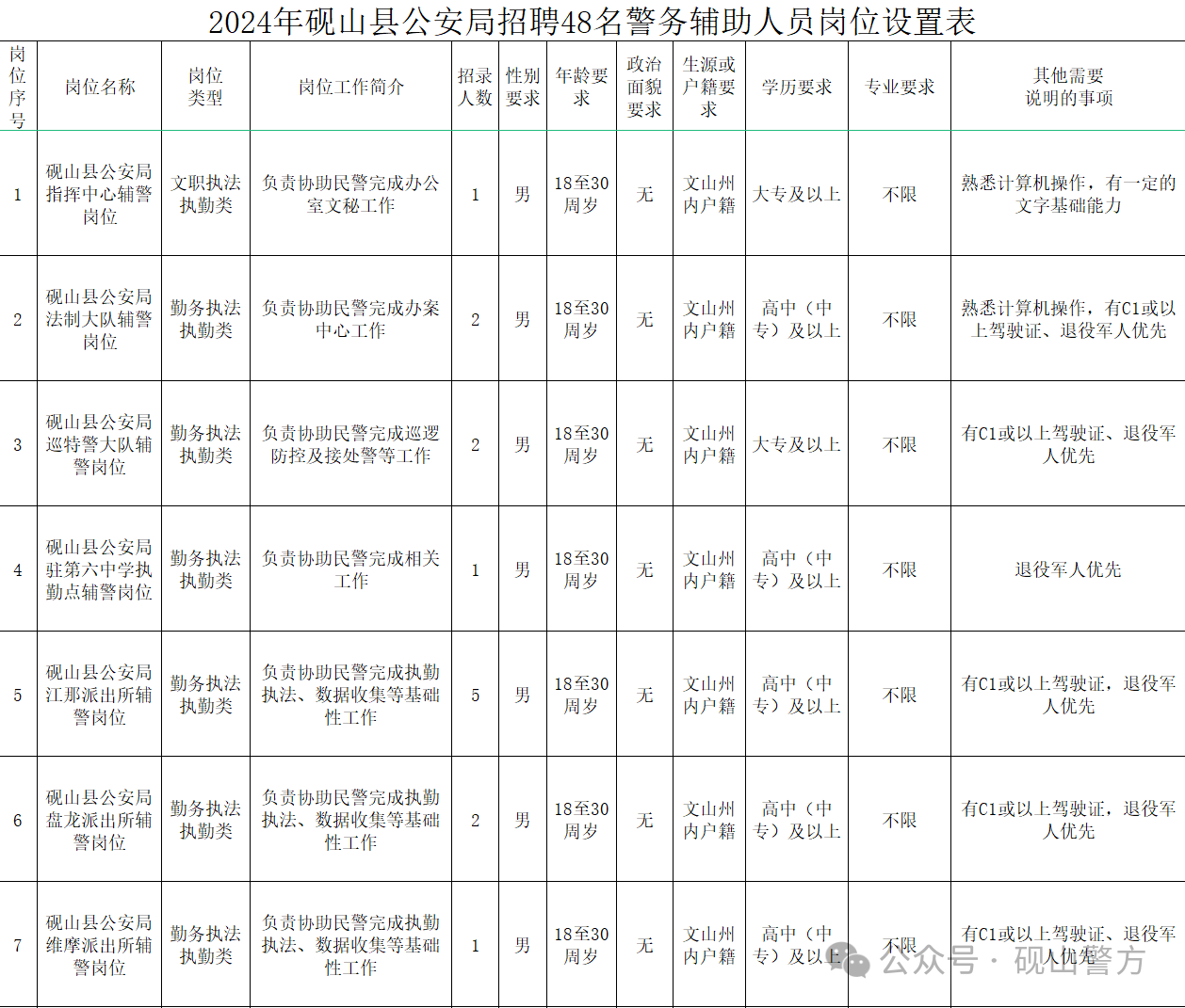 2024年文山州砚山县公安局警务辅助人员招聘公告